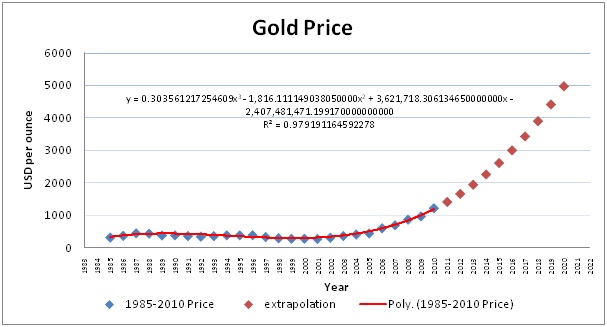 Gold price graph