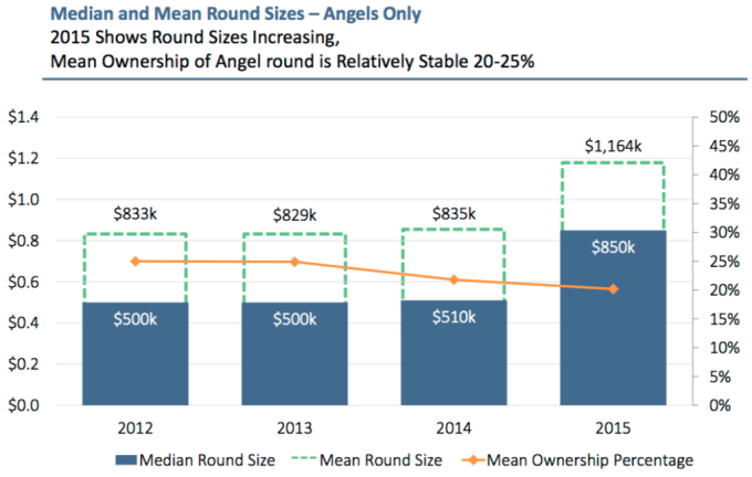 Angel Investing